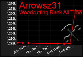 Total Graph of Arrowsz31