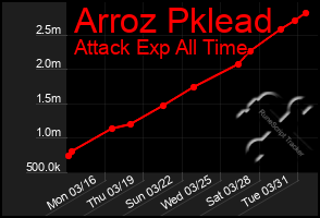 Total Graph of Arroz Pklead