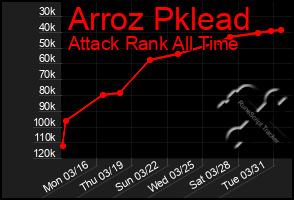 Total Graph of Arroz Pklead