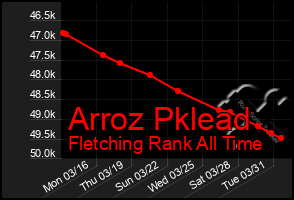 Total Graph of Arroz Pklead