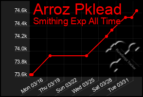 Total Graph of Arroz Pklead