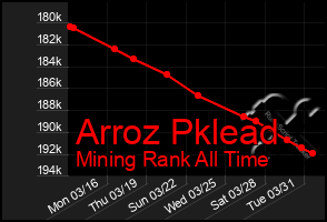 Total Graph of Arroz Pklead