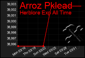 Total Graph of Arroz Pklead