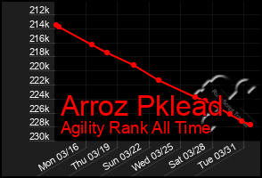 Total Graph of Arroz Pklead