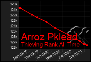 Total Graph of Arroz Pklead