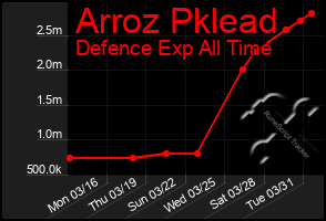 Total Graph of Arroz Pklead