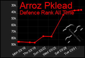 Total Graph of Arroz Pklead