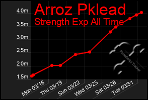 Total Graph of Arroz Pklead