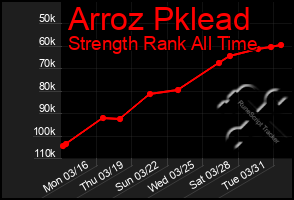 Total Graph of Arroz Pklead