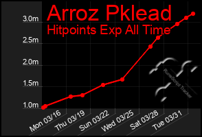 Total Graph of Arroz Pklead