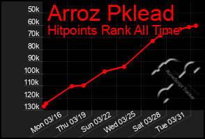 Total Graph of Arroz Pklead
