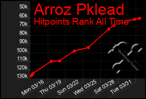 Total Graph of Arroz Pklead