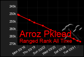 Total Graph of Arroz Pklead