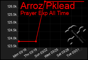 Total Graph of Arroz Pklead