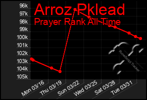 Total Graph of Arroz Pklead