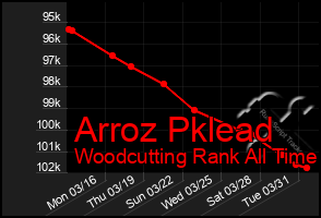 Total Graph of Arroz Pklead