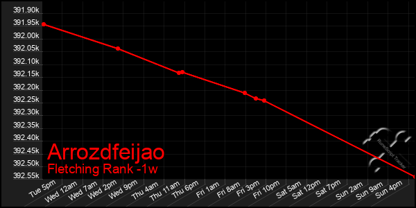 Last 7 Days Graph of Arrozdfeijao