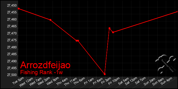 Last 7 Days Graph of Arrozdfeijao