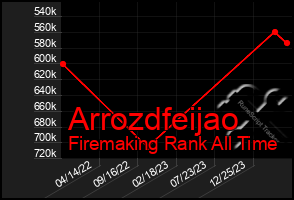 Total Graph of Arrozdfeijao