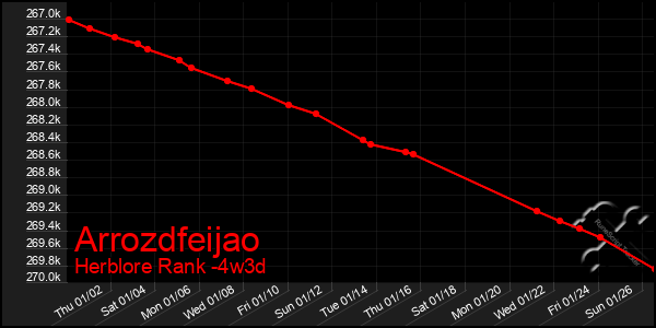 Last 31 Days Graph of Arrozdfeijao