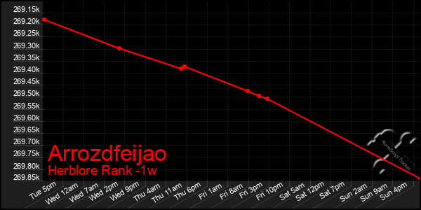 Last 7 Days Graph of Arrozdfeijao