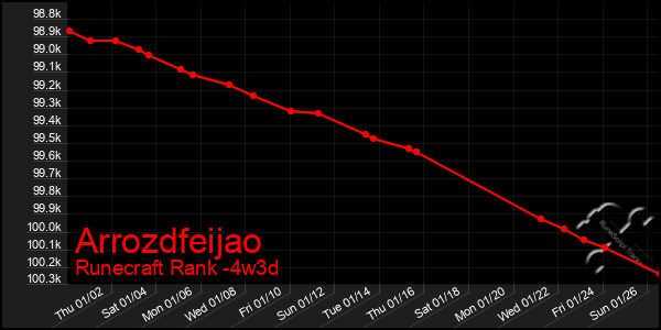 Last 31 Days Graph of Arrozdfeijao