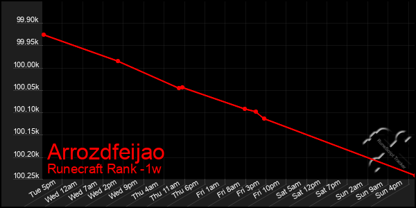 Last 7 Days Graph of Arrozdfeijao