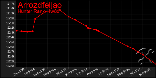 Last 31 Days Graph of Arrozdfeijao