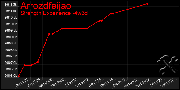 Last 31 Days Graph of Arrozdfeijao