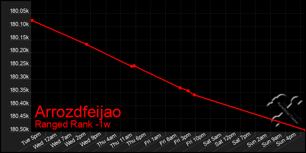 Last 7 Days Graph of Arrozdfeijao