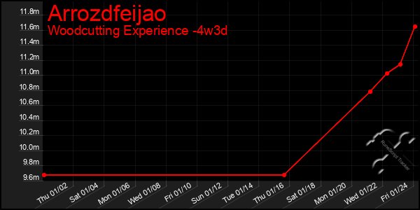 Last 31 Days Graph of Arrozdfeijao