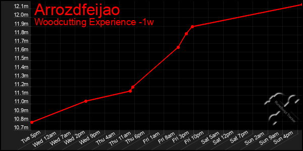 Last 7 Days Graph of Arrozdfeijao