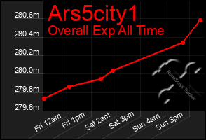 Total Graph of Ars5city1