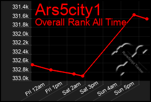 Total Graph of Ars5city1