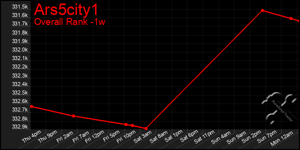 1 Week Graph of Ars5city1