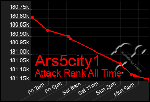 Total Graph of Ars5city1