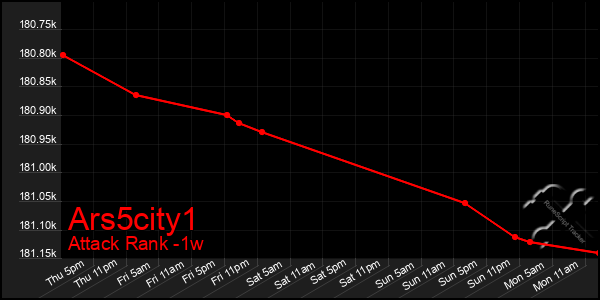 Last 7 Days Graph of Ars5city1