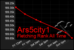 Total Graph of Ars5city1