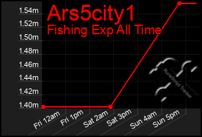 Total Graph of Ars5city1