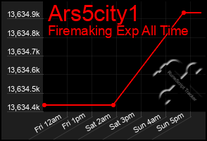 Total Graph of Ars5city1