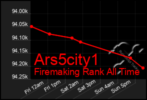 Total Graph of Ars5city1