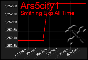 Total Graph of Ars5city1