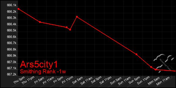 Last 7 Days Graph of Ars5city1