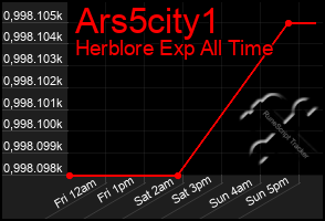 Total Graph of Ars5city1