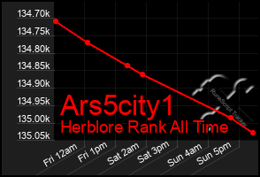 Total Graph of Ars5city1