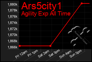 Total Graph of Ars5city1