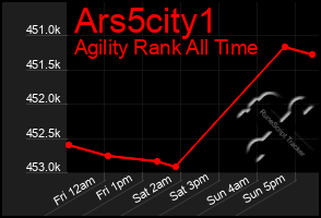 Total Graph of Ars5city1