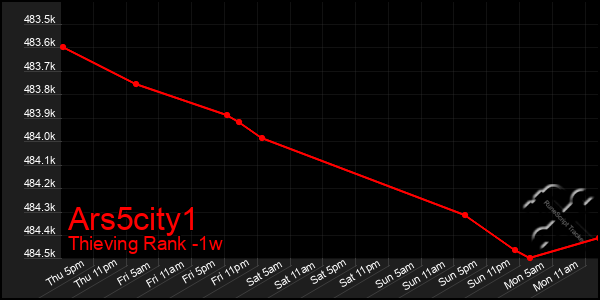 Last 7 Days Graph of Ars5city1