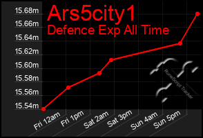 Total Graph of Ars5city1