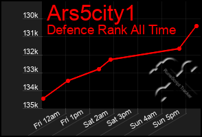 Total Graph of Ars5city1